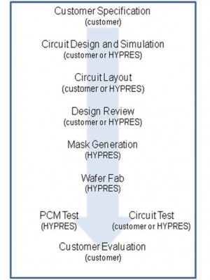 foundry customer flowchart