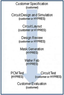 Hypres Flowchart